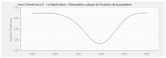 Le Mesnil-Simon : Interpolation cubique de l'évolution de la population